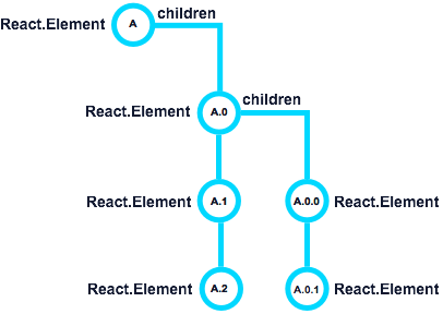 React Element Tree